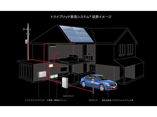 ＥＶを含めた蓄電システムの設置イメージ（ニチコン提供）
